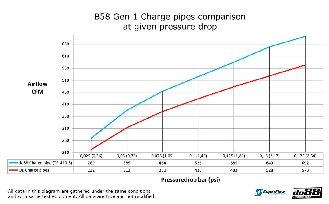 do88 Charge Pressure Pipe Kit BMW F Series B58 Gen 1 - Image 11