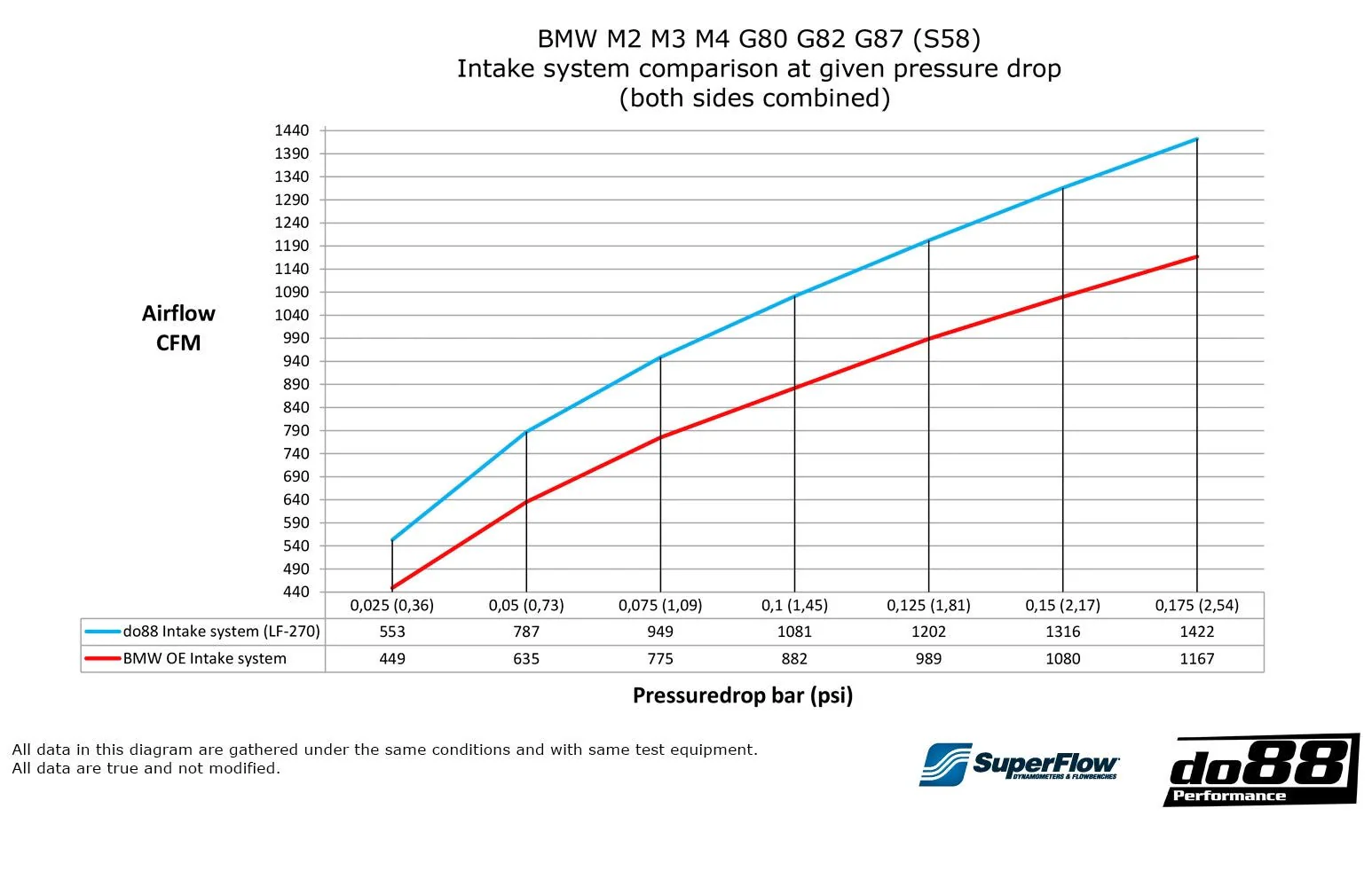 do88 Intake System S58 BMW G8X M2 M3 M4 - Image 17