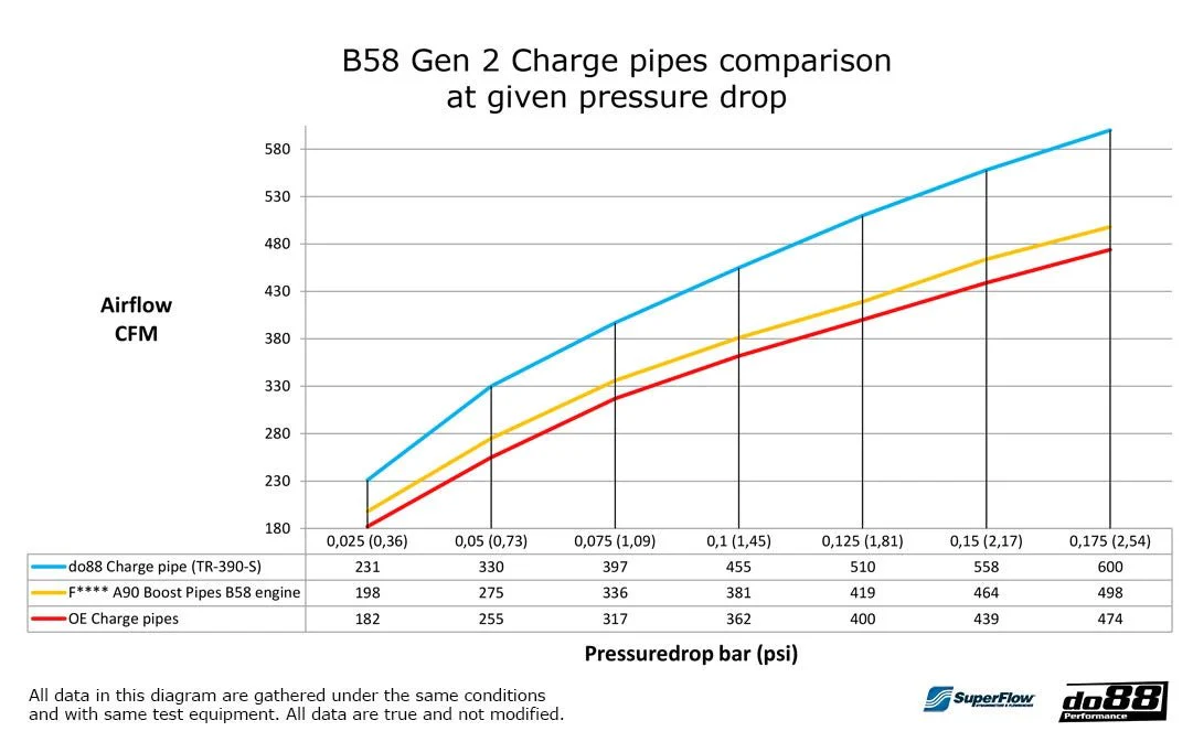 do88 Performance Charge Pipe BMW G Series B58 Gen 2 - Image 8